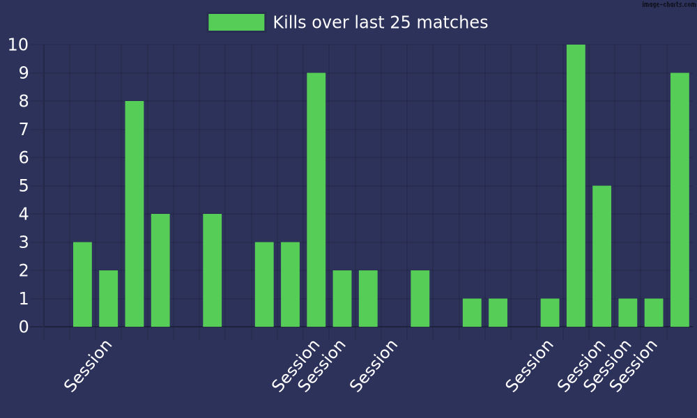 Kills over the last 25 matches