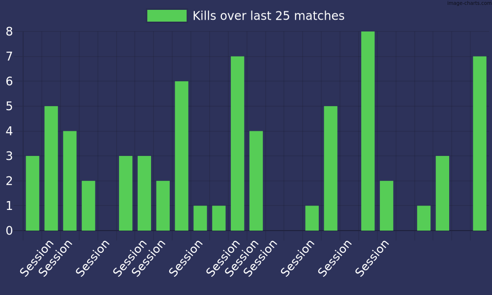 Kills over the last 25 matches