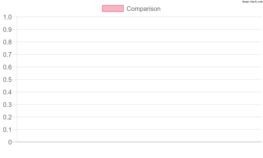 Comparison chart