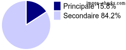 Résidences principales et secondaires sur Senconac