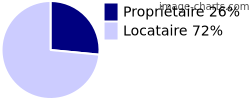 Propriétaires et locataires sur 3ème arrondissement de Marseille