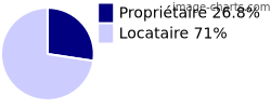 Propriétaires et locataires sur Sochaux