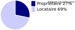 Propriétaires et locataires sur 2ème arrondissement de Lyon
