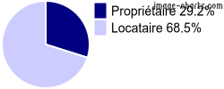 Propriétaires et locataires sur Sainte-Foy-la-Grande