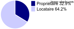 Propriétaires et locataires sur Pont-l'Évêque
