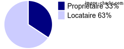 Propriétaires et locataires sur Provins