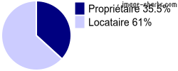 Propriétaires et locataires sur Bray-sur-Seine
