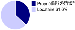 Propriétaires et locataires sur Falaise