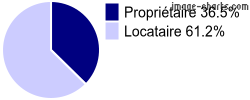 Propriétaires et locataires sur Montmélian