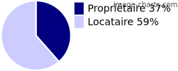 Propriétaires et locataires sur Aix-en-Provence