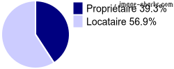Propriétaires et locataires sur Avallon