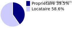 Propriétaires et locataires sur Montebourg