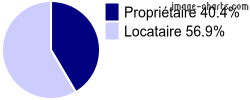 Propriétaires et locataires sur Port-Saint-Louis-du-Rhône