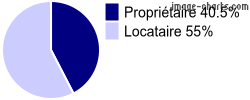 Propriétaires et locataires sur Port-Vendres