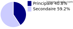 Résidences principales et secondaires sur Sentenac-de-Sérou