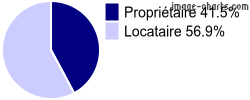 Propriétaires et locataires sur Belleville-sur-Loire