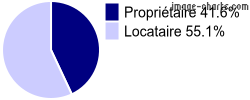 Propriétaires et locataires sur Saint-Vallier