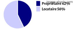 Propriétaires et locataires sur Épinay-sous-Sénart