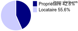 Propriétaires et locataires sur Villers-Cotterêts