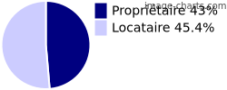 Propriétaires et locataires sur Fouquières-lès-Lens