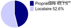 Propriétaires et locataires sur Sully-sur-Loire