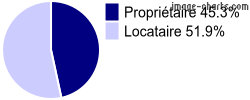Propriétaires et locataires sur Plateau d'Hauteville