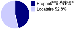 Propriétaires et locataires sur Isigny-sur-Mer