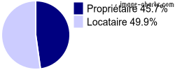 Propriétaires et locataires sur Saint-André-de-la-Roche