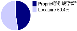 Propriétaires et locataires sur La Côte-Saint-André