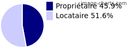 Propriétaires et locataires sur Fleury-sur-Andelle