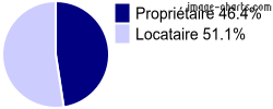 Propriétaires et locataires sur Vendeuvre-sur-Barse