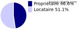 Propriétaires et locataires sur Segré-en-Anjou Bleu