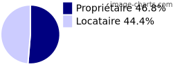 Propriétaires et locataires sur Le Lauzet-Ubaye