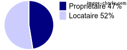 Propriétaires et locataires sur Loos