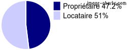 Propriétaires et locataires sur Longeville-lès-Metz