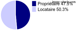 Propriétaires et locataires sur Chambly