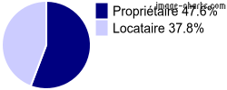 Propriétaires et locataires sur Comps-sur-Artuby