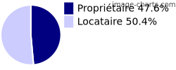 Propriétaires et locataires sur L'Horme