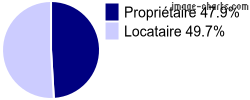Propriétaires et locataires sur Saint-Seurin-sur-l'Isle
