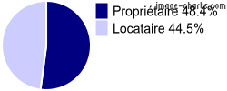 Propriétaires et locataires sur Arreau
