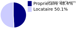 Propriétaires et locataires sur Aucamville