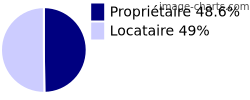 Propriétaires et locataires sur Champagnole