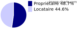 Propriétaires et locataires sur Lignières-Ambleville