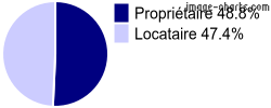 Propriétaires et locataires sur Bacqueville-en-Caux