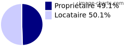 Propriétaires et locataires sur Petit-Couronne