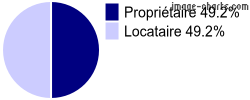 Propriétaires et locataires sur La Vespière-Friardel