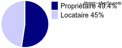 Propriétaires et locataires sur Pont-en-Royans