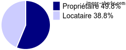 Propriétaires et locataires sur Saint-Tropez