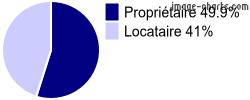 Propriétaires et locataires sur Sari-Solenzara
