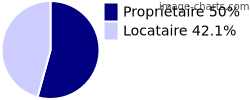 Propriétaires et locataires sur La Roque-Alric
